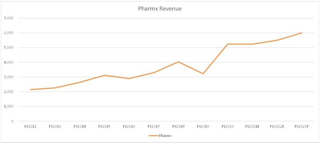 Corum Group DMXAM